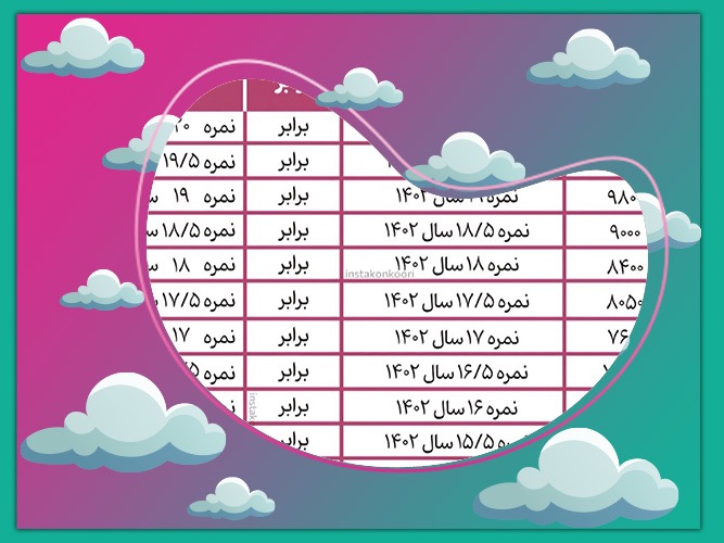 جدول تبدیل رتبه به تراز در سنجش و گزینه دو جدول تبدیل رتبه به تراز در سنجش و گزینه دو