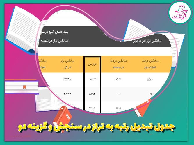 جدول تبدیل رتبه به تراز در سنجش و گزینه دو