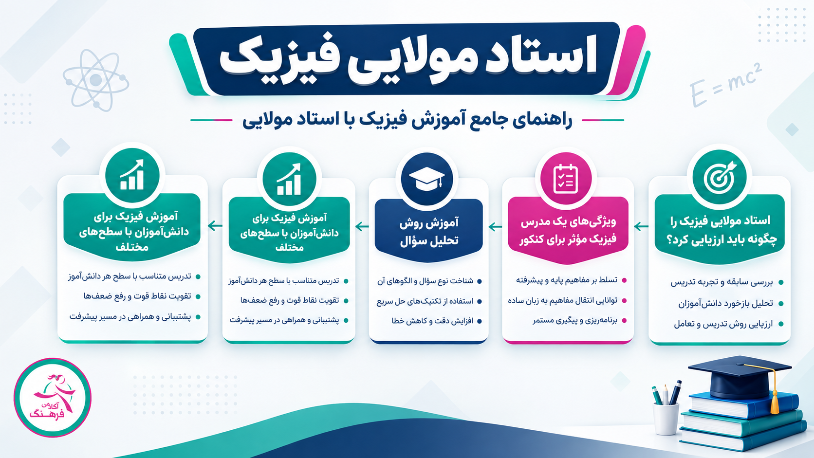 آموزش فیزیک کنکور