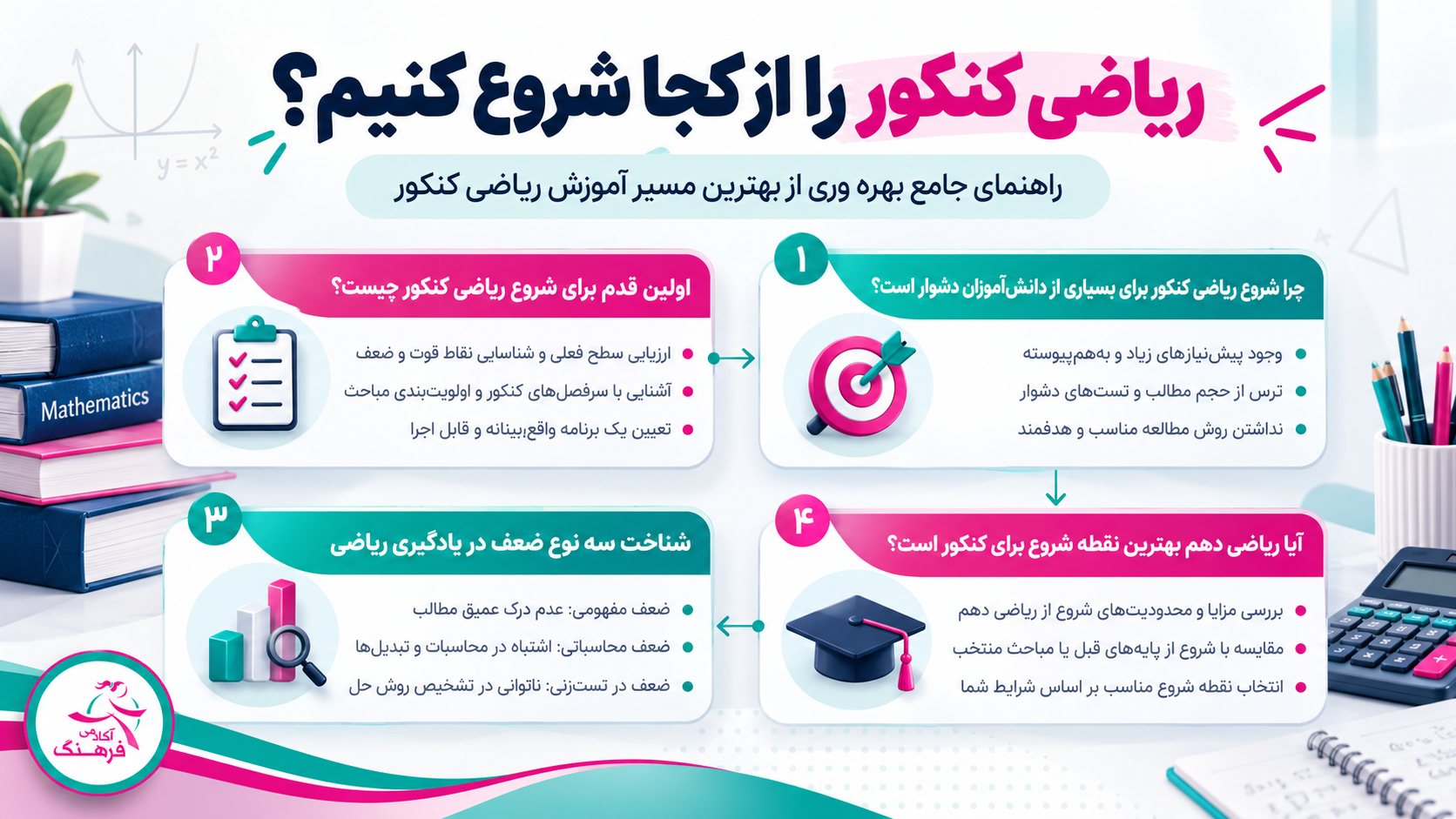 آموزش ریاضی کنکور